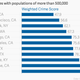 Image for article titled These are the safest cities in America for women